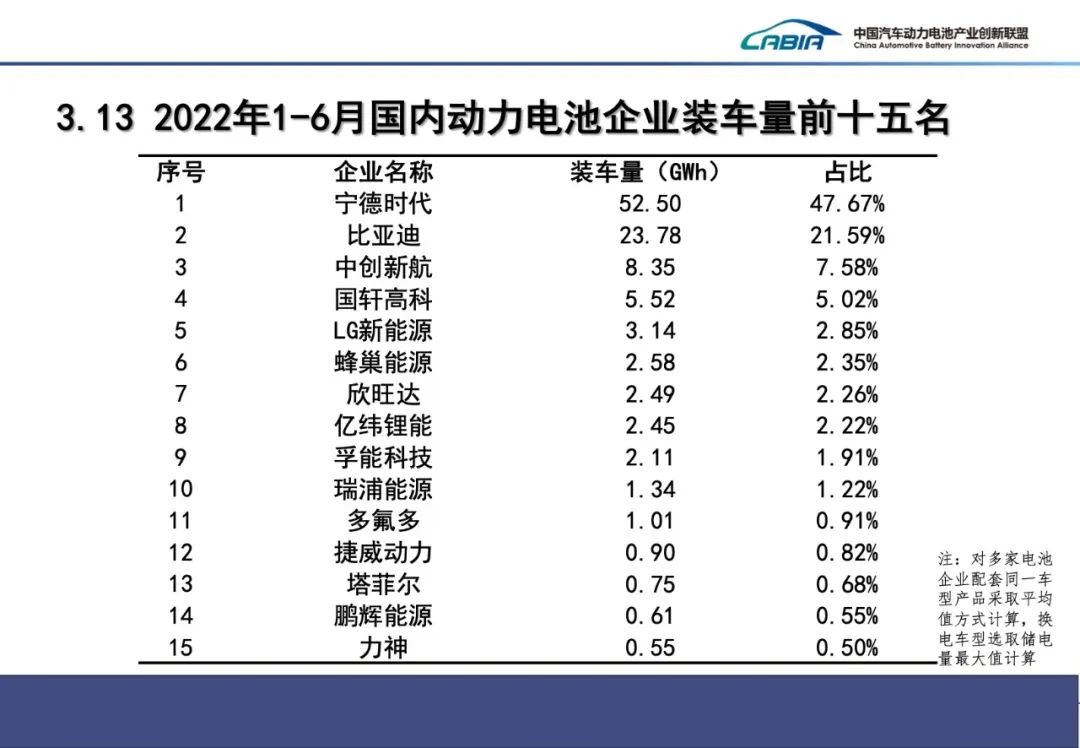 上半年全球动力电池装车量202GWh TOP20企业中国占15席.jpg 上半年全球动力电池装车量202GWh TOP20企业中国占15席.jpg