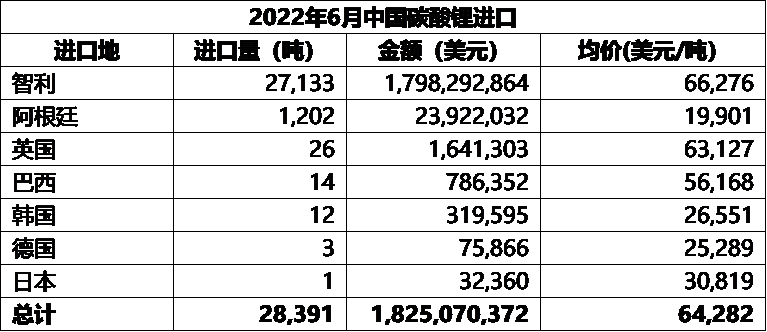 锂盐进出口大比例环增 6月中国碳酸锂进口均价同比增逾9倍.png 锂盐进出口大比例环增 6月中国碳酸锂进口均价同比增逾9倍.png