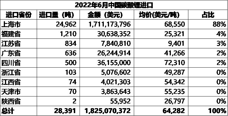 锂盐进出口大比例环增 6月中国碳酸锂进口均价同比增逾9倍.png 锂盐进出口大比例环增 6月中国碳酸锂进口均价同比增逾9倍.png