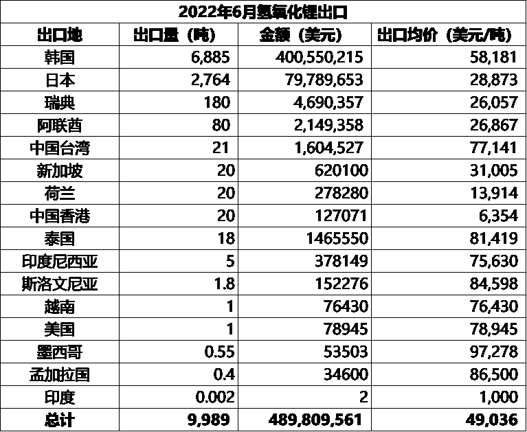 锂盐进出口大比例环增 6月中国碳酸锂进口均价同比增逾9倍.png 锂盐进出口大比例环增 6月中国碳酸锂进口均价同比增逾9倍.png