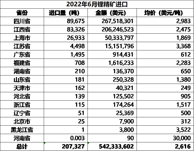 锂盐进出口大比例环增 6月中国碳酸锂进口均价同比增逾9倍.png 锂盐进出口大比例环增 6月中国碳酸锂进口均价同比增逾9倍.png