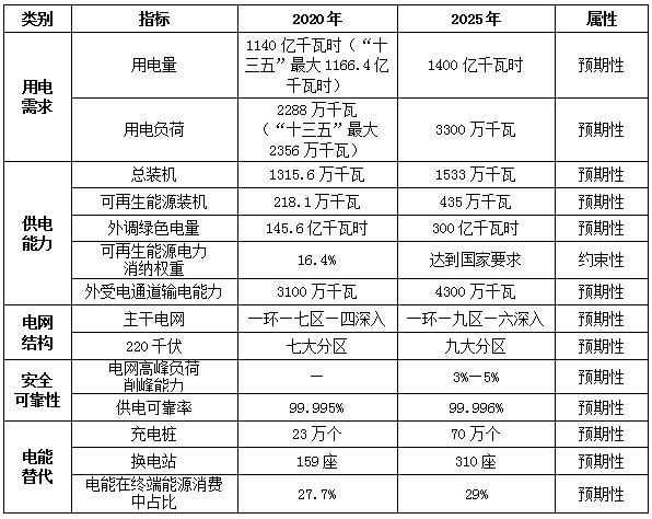 北京市电力发展规划印发 到2025年外调绿电300亿千瓦时.png 北京市电力发展规划印发 到2025年外调绿电300亿千瓦时.png