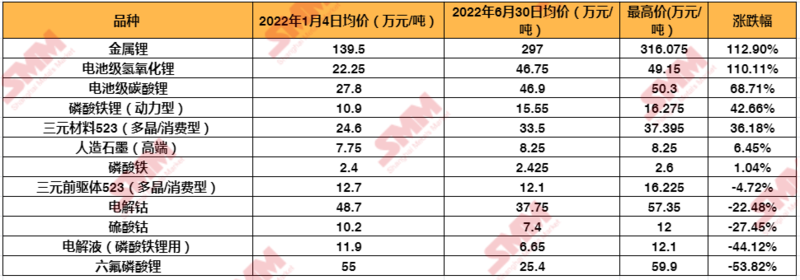 谁是“涨价王”?锂电原材料上半年价格PK.png 谁是“涨价王”?锂电原材料上半年价格PK.png