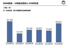 上半年国内废旧锂电回收超13万吨 拆解冶炼一体化渐成趋势
