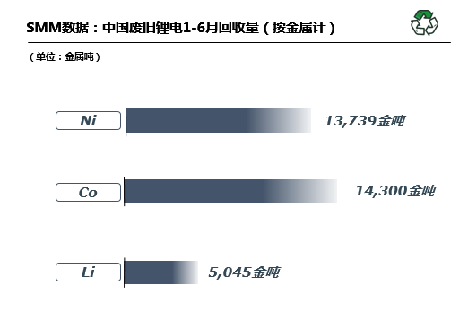 上半年国内废旧锂电回收超13万吨 拆解冶炼一体化渐成趋势.png 上半年国内废旧锂电回收超13万吨 拆解冶炼一体化渐成趋势.png