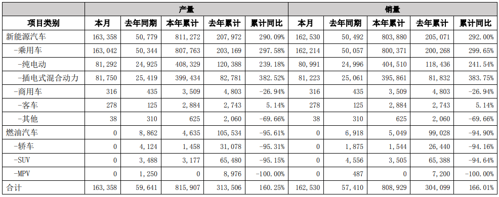 比亚迪年内新能源车销量破80万辆 动力及储能电池装机超41GWh.png 比亚迪年内新能源车销量破80万辆 动力及储能电池装机超41GWh.png
