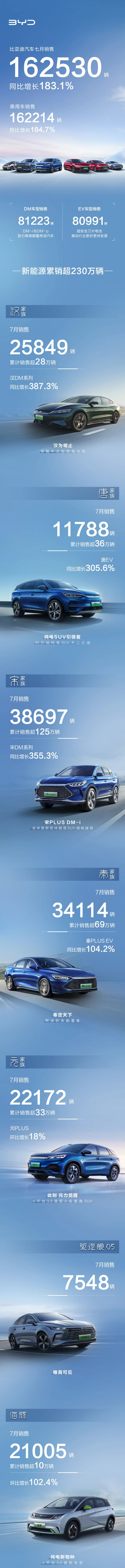 比亚迪年内新能源车销量破80万辆 动力及储能电池装机超41GWh.jpg 比亚迪年内新能源车销量破80万辆 动力及储能电池装机超41GWh.jpg