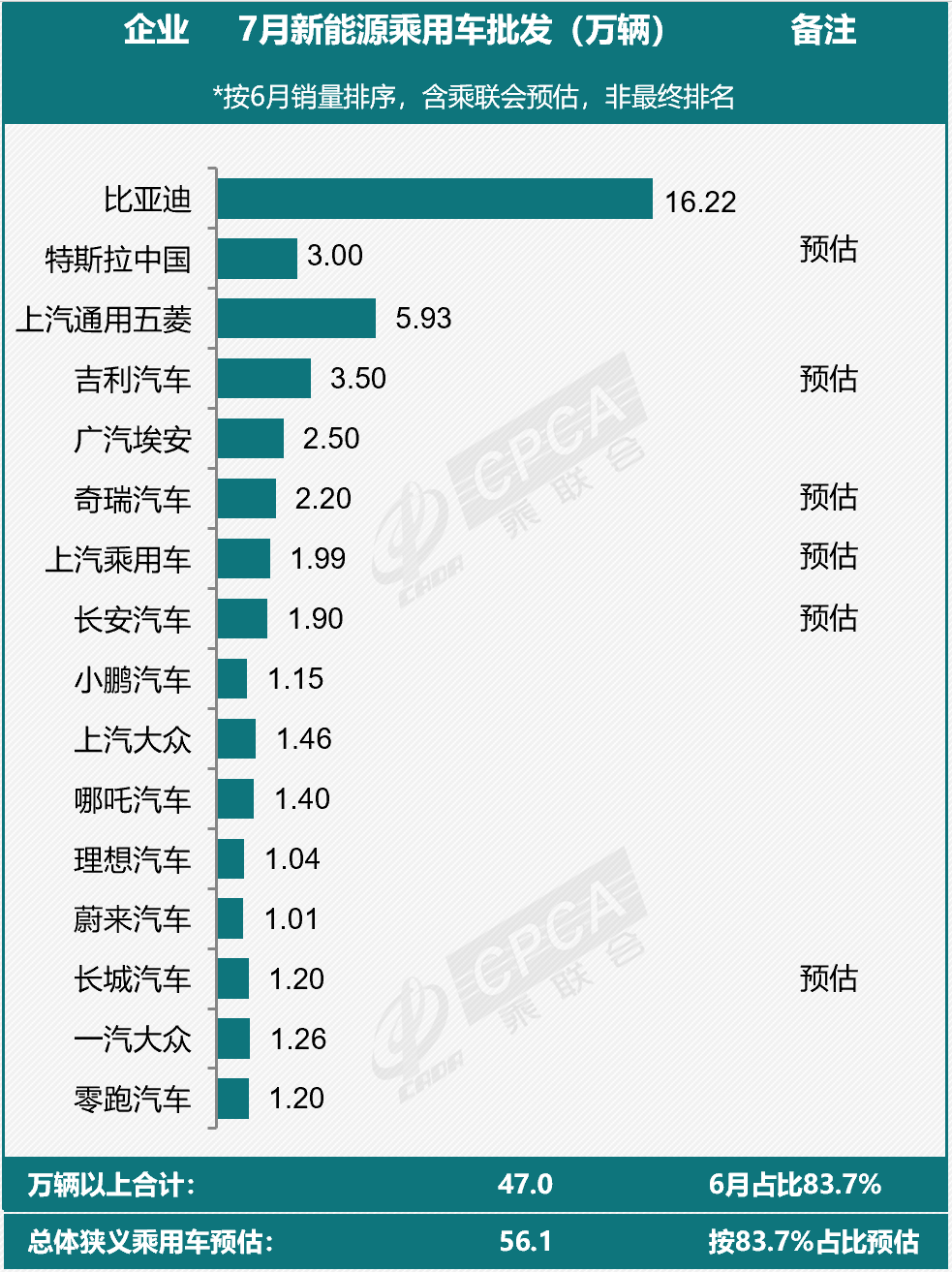 7月新能源乘用车市场预判!这些车企已率先公布销量.png 7月新能源乘用车市场预判!这些车企已率先公布销量.png