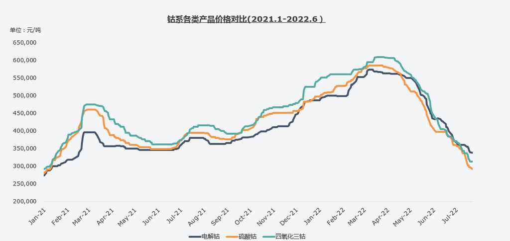 复盘上半年“钴奶奶”心路历程 多维度解析价格变幻趋势.png 复盘上半年“钴奶奶”心路历程 多维度解析价格变幻趋势.png