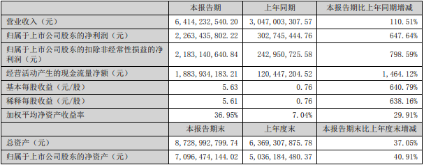 永兴材料上半年碳酸锂销量7380吨 净利同比增长逾18倍.png 永兴材料上半年碳酸锂销量7380吨 净利同比增长逾18倍.png