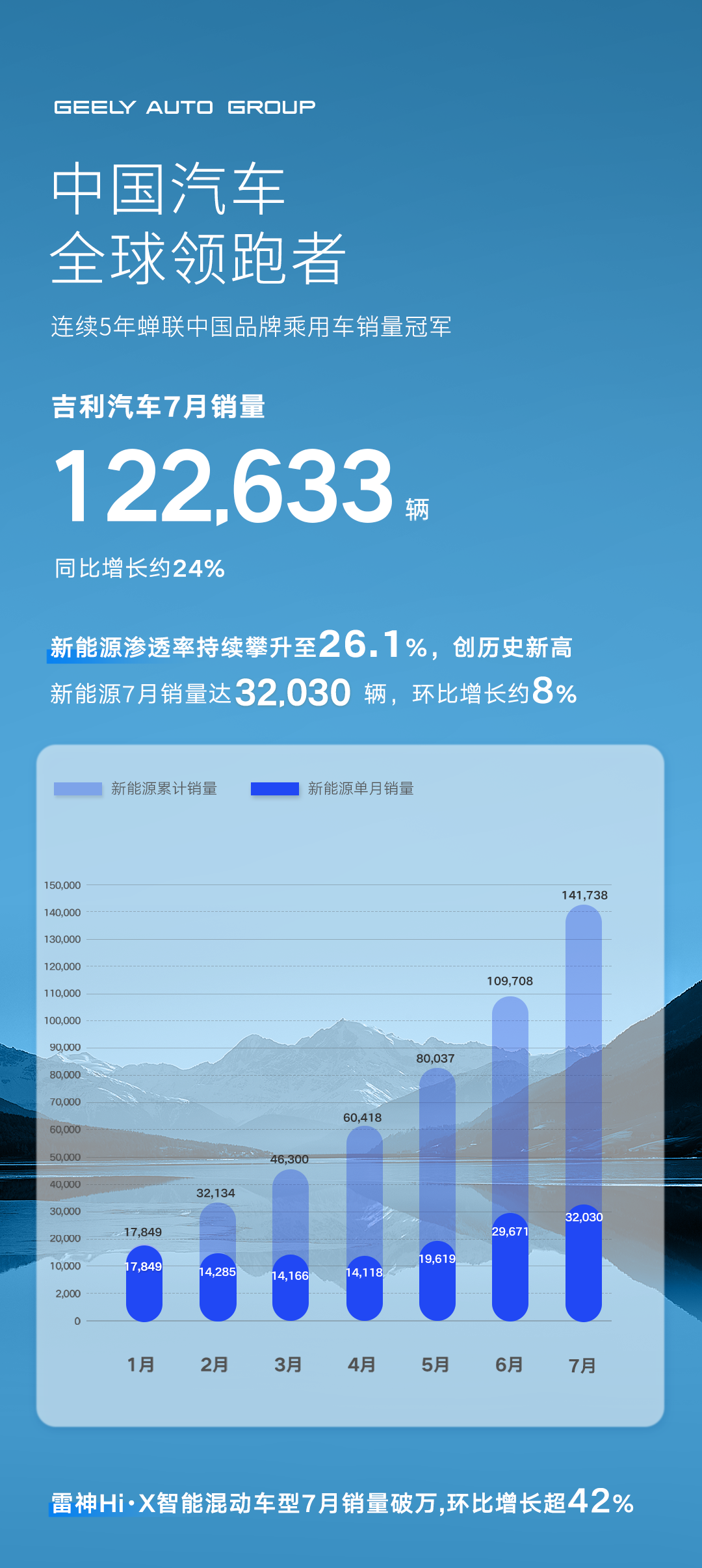 吉利汽车7月销售新能源车32030辆 新能源渗透率达26.1%.png 吉利汽车7月销售新能源车32030辆 新能源渗透率达26.1%.png