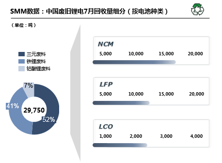 7月国内废旧锂电回收2.98万吨 废料供需矛盾愈发突出.png 7月国内废旧锂电回收2.98万吨 废料供需矛盾愈发突出.png