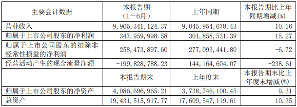 远东股份上半年锂电池业务营收3.36亿 获海外户用储能订单3.28亿.png 远东股份上半年锂电池业务营收3.36亿 获海外户用储能订单3.28亿.png