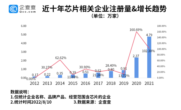 我国现存芯片相关企业超14万家 半导体产业国产化需求迫切.png