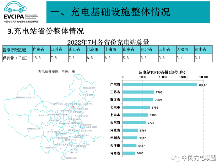 前7月我国充电基础设施增量136.2万台 桩车增量比达1:2.3.png 前7月我国充电基础设施增量136.2万台 桩车增量比达1:2.3.png