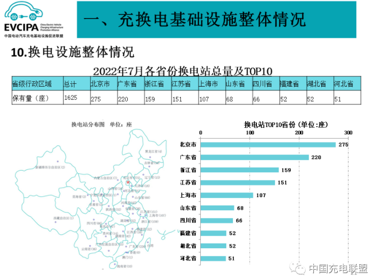 前7月我国充电基础设施增量136.2万台 桩车增量比达1:2.3.png 前7月我国充电基础设施增量136.2万台 桩车增量比达1:2.3.png