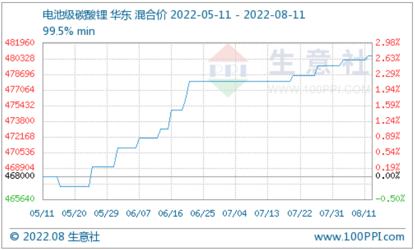 碳酸锂价格稍有上探 短期持续大稳小动.png 碳酸锂价格稍有上探 短期持续大稳小动.png