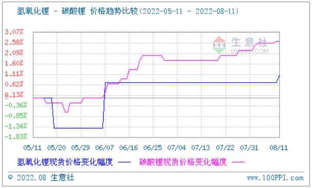 碳酸锂价格稍有上探 短期持续大稳小动.png 碳酸锂价格稍有上探 短期持续大稳小动.png