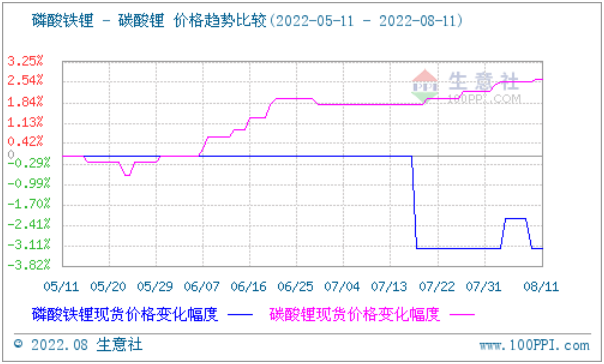 碳酸锂价格稍有上探 短期持续大稳小动.png 碳酸锂价格稍有上探 短期持续大稳小动.png