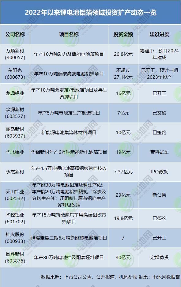 电池铝箔加工费渐走高 这些国内厂商正加速扩产.jpg 电池铝箔加工费渐走高 这些国内厂商正加速扩产.jpg