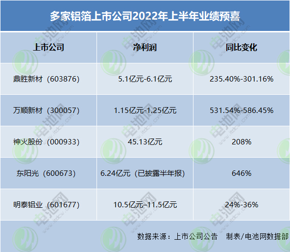 电池铝箔加工费渐走高 这些国内厂商正加速扩产.jpg 电池铝箔加工费渐走高 这些国内厂商正加速扩产.jpg