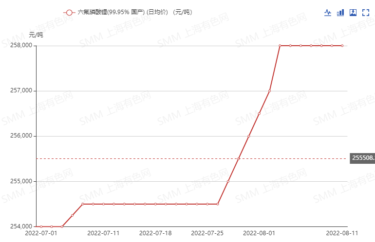 连续上涨!六氟磷酸锂下半年能否登上价格“快速路”?.png 连续上涨!六氟磷酸锂下半年能否登上价格“快速路”?.png