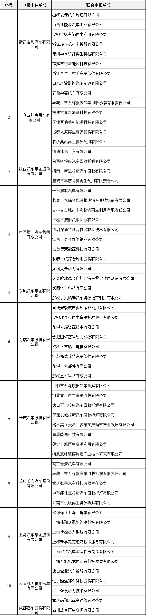 汽车产品生产者责任延伸试点企业名单 汽车产品生产者责任延伸试点企业名单