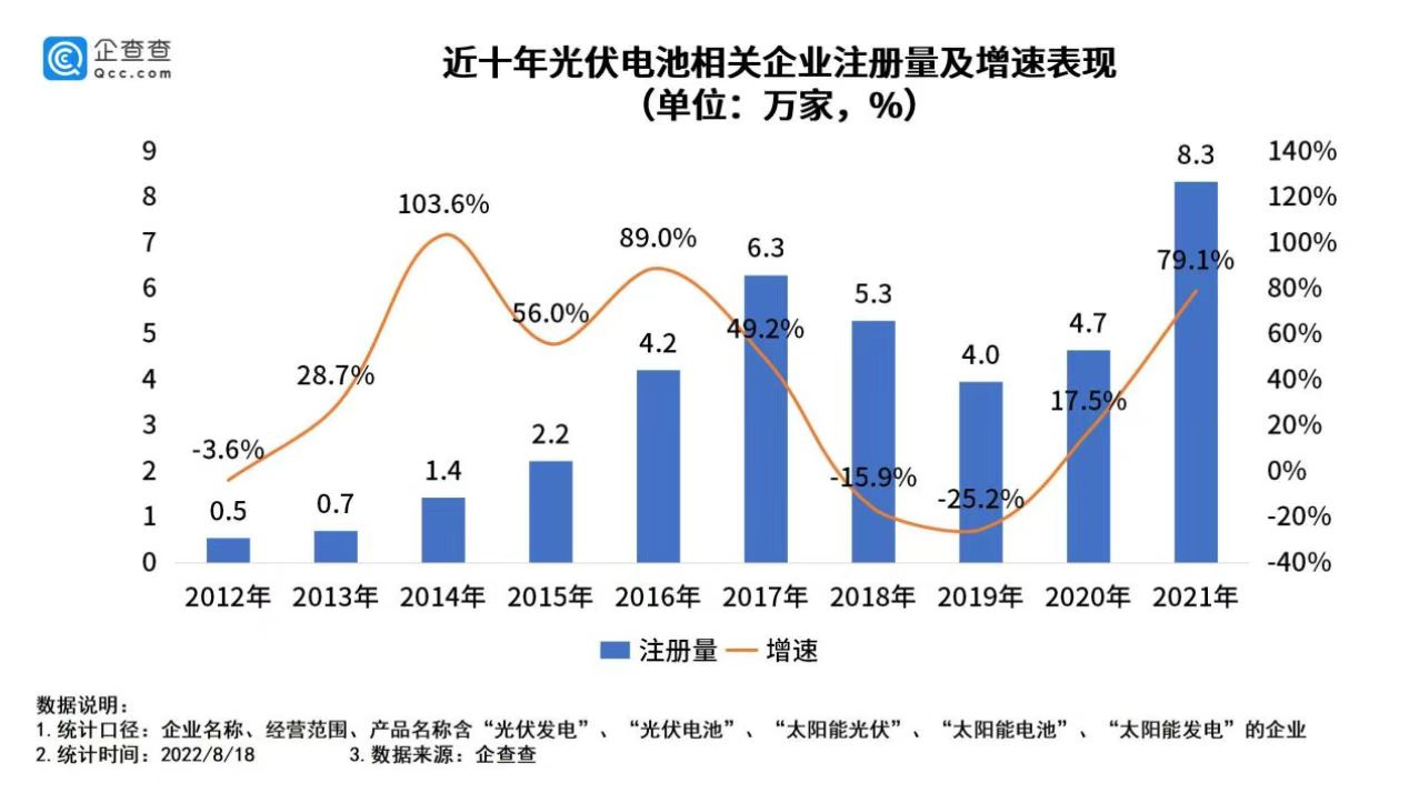 我国现存光伏电池相关企业38.8万家 今年上半年新增0.8万家.png 我国现存光伏电池相关企业38.8万家 今年上半年新增0.8万家.png