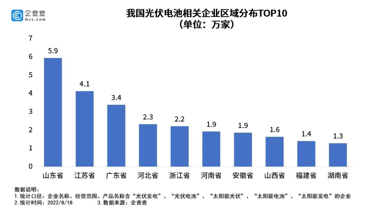 我国现存光伏电池相关企业38.8万家 今年上半年新增0.8万家.png 我国现存光伏电池相关企业38.8万家 今年上半年新增0.8万家.png