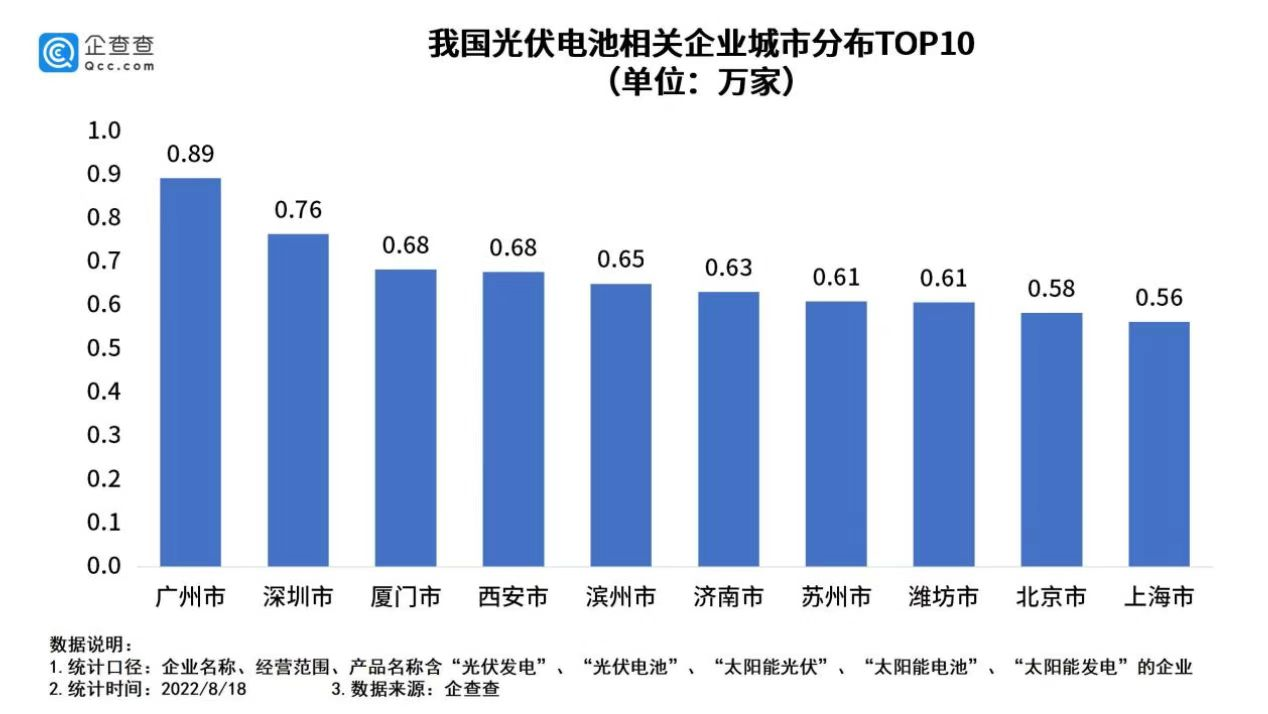 我国现存光伏电池相关企业38.8万家 今年上半年新增0.8万家.png 我国现存光伏电池相关企业38.8万家 今年上半年新增0.8万家.png
