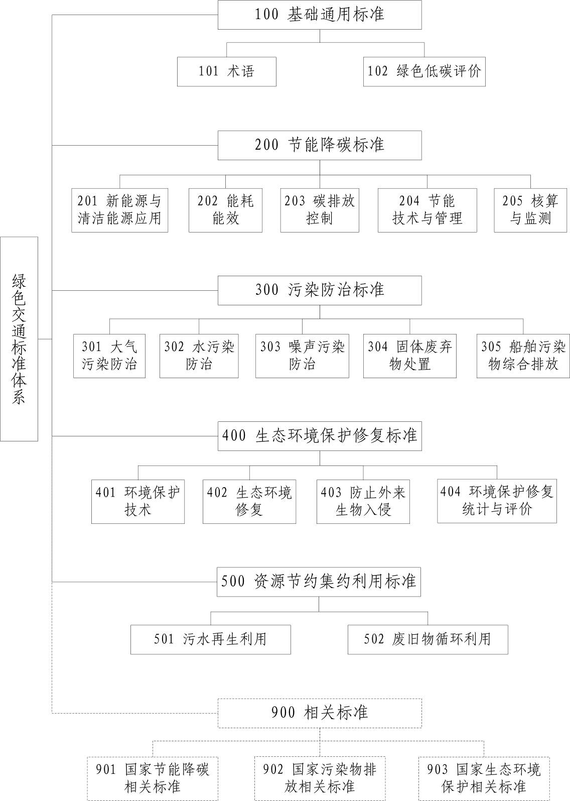 2022年绿色交通标准体系印发 涉多项新能源汽车/氢能标准.png 2022年绿色交通标准体系印发 涉多项新能源汽车/氢能标准.png