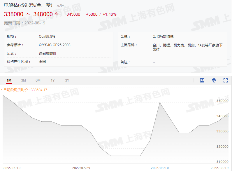 限电影响锂盐上下游供应 电解钴价格周涨1.3万.png 限电影响锂盐上下游供应 电解钴价格周涨1.3万.png
