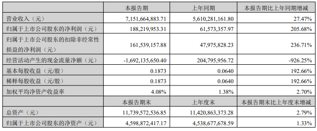 万马股份上半年净利1.88亿 充电桩产品新签订单超6000万元.png 万马股份上半年净利1.88亿 充电桩产品新签订单超6000万元.png