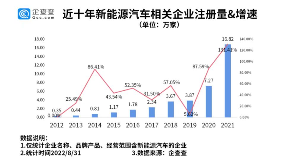 我国现存新能源汽车相关企业50.56万家 今年上半年新增11.04万家.png 我国现存新能源汽车相关企业50.56万家 今年上半年新增11.04万家.png