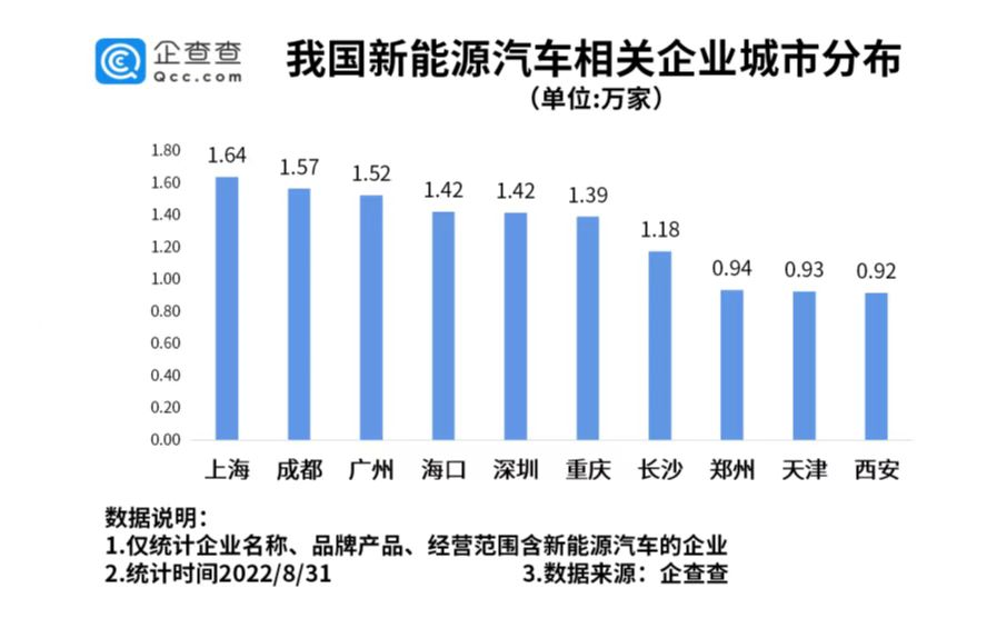 我国现存新能源汽车相关企业50.56万家 今年上半年新增11.04万家.png 我国现存新能源汽车相关企业50.56万家 今年上半年新增11.04万家.png