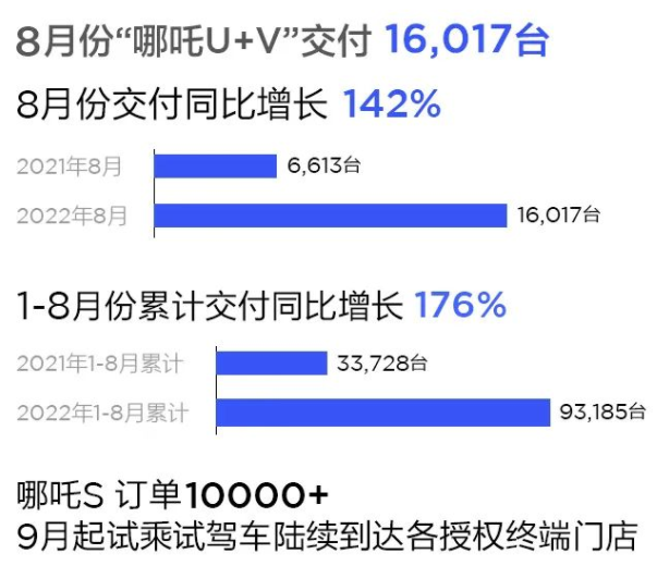 8月造车新势力交付榜:哪吒/零跑/蔚来破万.png 8月造车新势力交付榜:哪吒/零跑/蔚来破万.png