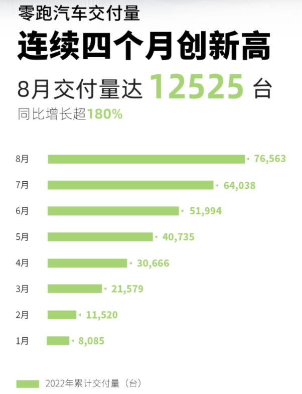 8月造车新势力交付榜:哪吒/零跑/蔚来破万.png 8月造车新势力交付榜:哪吒/零跑/蔚来破万.png