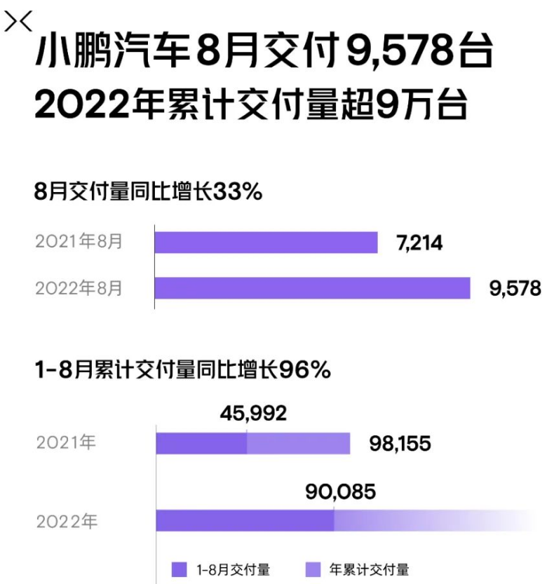 8月造车新势力交付榜:哪吒/零跑/蔚来破万.png 8月造车新势力交付榜:哪吒/零跑/蔚来破万.png