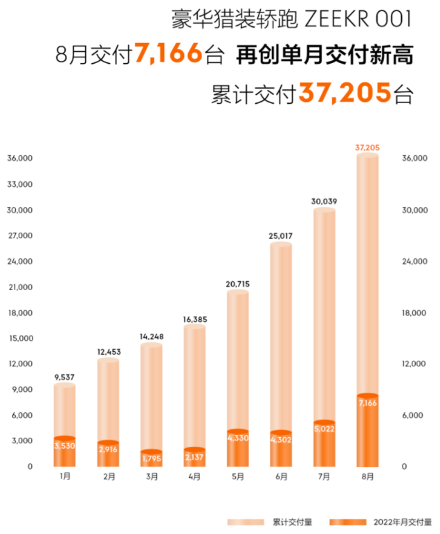 8月造车新势力交付榜:哪吒/零跑/蔚来破万.png 8月造车新势力交付榜:哪吒/零跑/蔚来破万.png