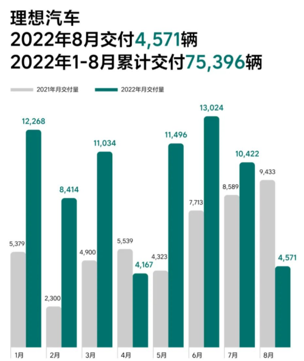 8月造车新势力交付榜:哪吒/零跑/蔚来破万.png 8月造车新势力交付榜:哪吒/零跑/蔚来破万.png