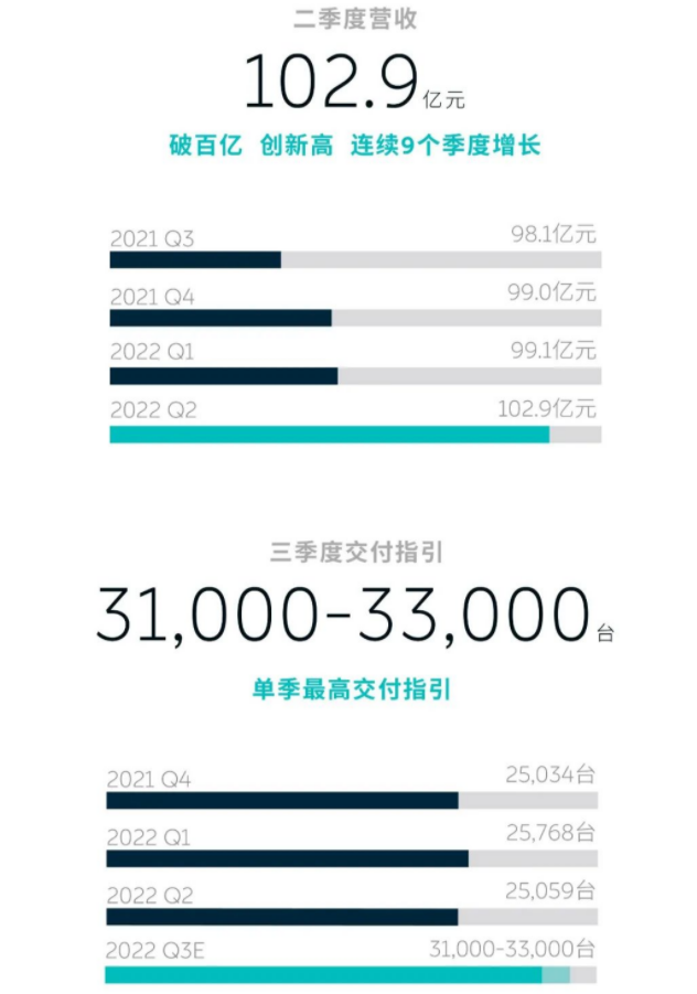 造车新势力公布二季度财报:“蔚小理”现金储备近1494亿元.png 造车新势力公布二季度财报:“蔚小理”现金储备近1494亿元.png