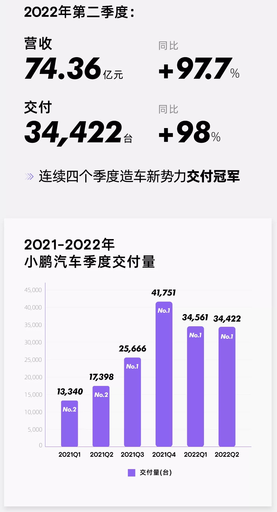造车新势力公布二季度财报:“蔚小理”现金储备近1494亿元jpg 造车新势力公布二季度财报:“蔚小理”现金储备近1494亿元jpg