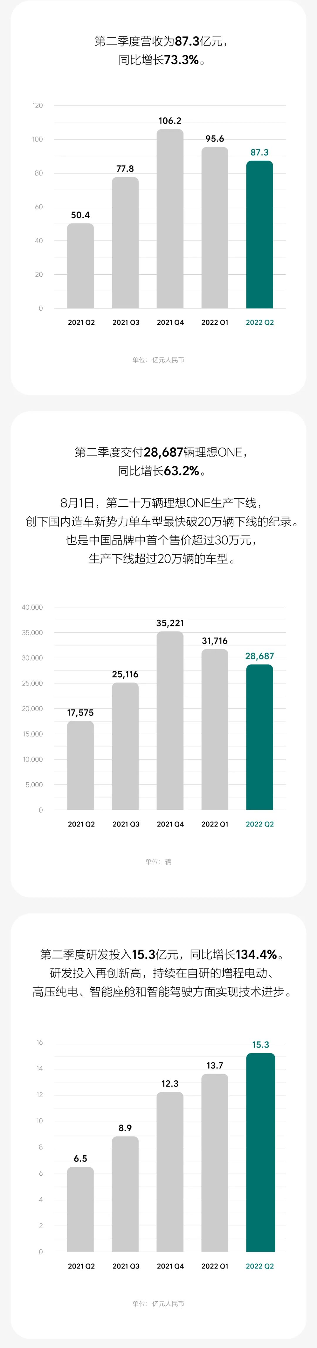 造车新势力公布二季度财报:“蔚小理”现金储备近1494亿元.jpg 造车新势力公布二季度财报:“蔚小理”现金储备近1494亿元.jpg