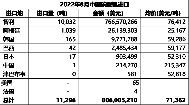 8月中国碳酸锂进口量11296吨 进口均价71362美元/吨.png 8月中国碳酸锂进口量11296吨 进口均价71362美元/吨.png