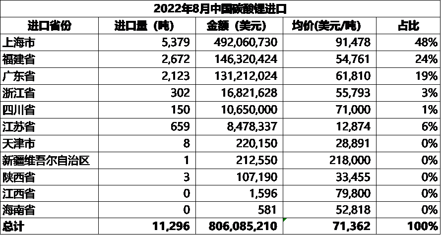 8月中国碳酸锂进口量11296吨 进口均价71362美元/吨.png 8月中国碳酸锂进口量11296吨 进口均价71362美元/吨.png