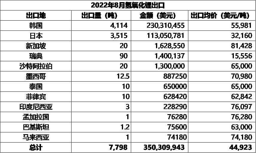 8月中国碳酸锂进口量11296吨 进口均价71362美元/吨.png 8月中国碳酸锂进口量11296吨 进口均价71362美元/吨.png
