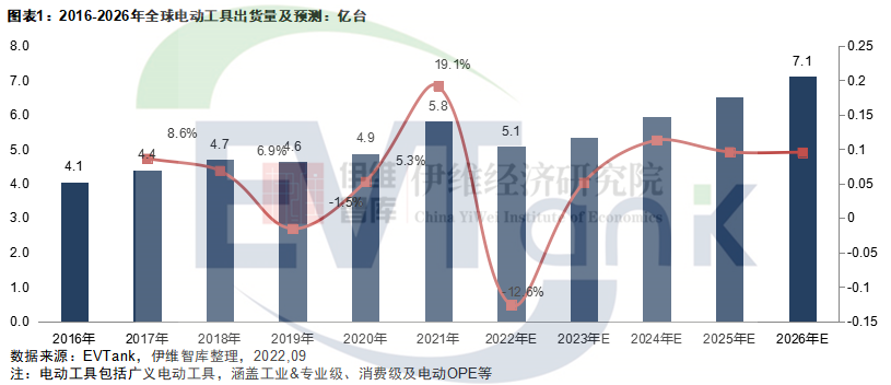 5亿只!572亿美元!2022年全球电动工具出货量及规模或双降.png 5亿只!572亿美元!2022年全球电动工具出货量及规模或双降.png