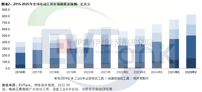 5亿只!572亿美元!2022年全球电动工具出货量及规模或双降.png 5亿只!572亿美元!2022年全球电动工具出货量及规模或双降.png
