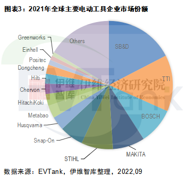 5亿只!572亿美元!2022年全球电动工具出货量及规模或双降.png 5亿只!572亿美元!2022年全球电动工具出货量及规模或双降.png