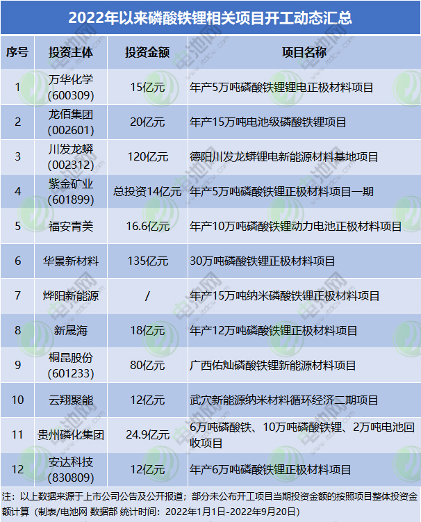 磷酸铁锂市场热度不减!一日内多家上市公司传出新动态.jpg 磷酸铁锂市场热度不减!一日内多家上市公司传出新动态.jpg